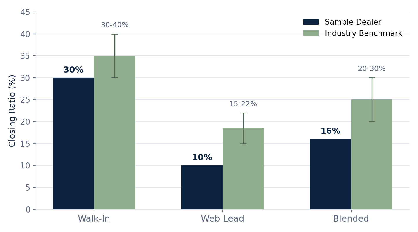 Closing ratio by lead source — sample dealer vs. industry benchmark range