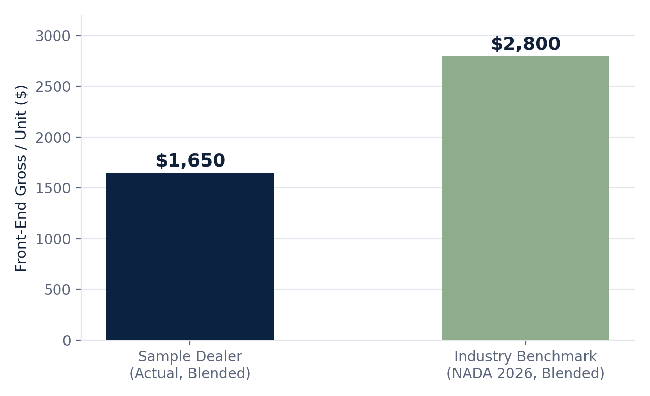Front-end gross per unit — sample dealer vs. blended industry reference benchmark